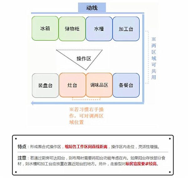 二型廚房布局設計