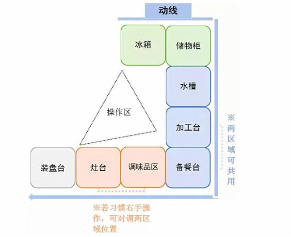 U型廚房布局設計
