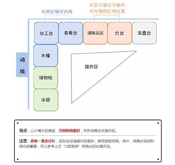 L型廚房布局設計